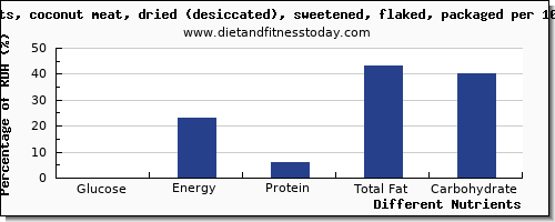 chart to show highest glucose in coconut meat per 100g